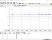 MSI RTX 2070 Gaming Z 8G - Consommation énergétique (Furmark PT 100 %).
