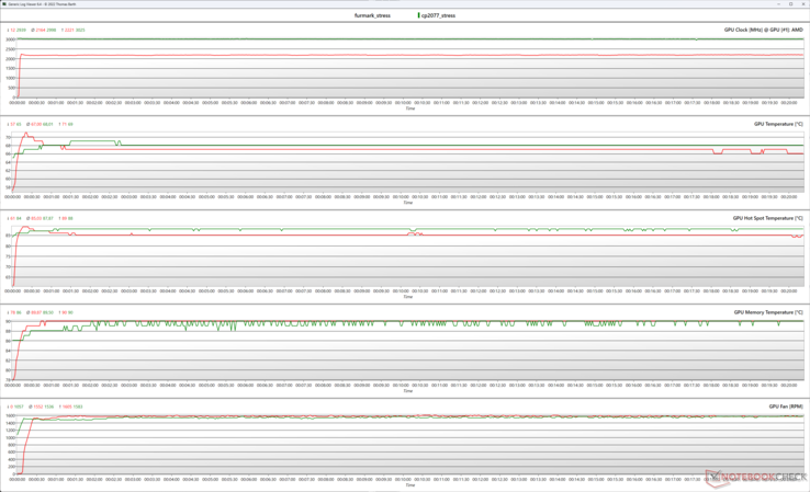 Paramètres du GPU pendant le stress FurMark (rouge) et Cyberpunk 2077 1080p Ultra (vert)