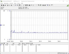 Consommation d'énergie pendant le test de stress (FurMark)