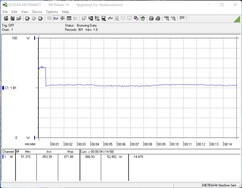 Consommation d'énergie pendant le test de stress (FurMark et Prime95)