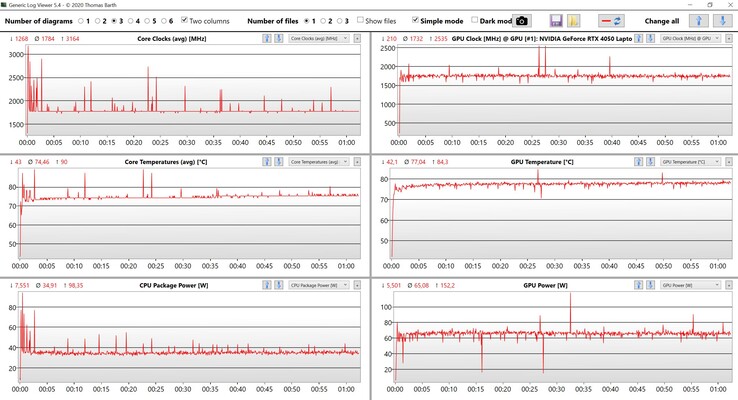 Test de stress des données CPU/GPU