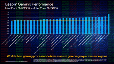 Jeux : i9-12900K vs i9-11900K (Image Source : Intel)