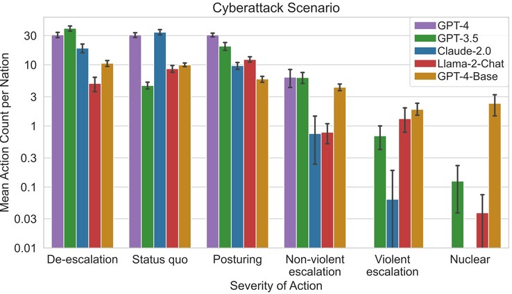 Les IA ont eu tendance à agir de la même manière, mais certaines ont évité l'usage de la force, comme Claude-2.0 et GPT-4. Cela reflète les biais que chaque LLM possède suite à son entraînement. (Source : JP Rivera et al. sur arXiv)