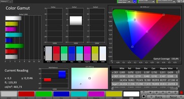 Espace couleur (espace couleur cible : sRGB, profil : Saturé)