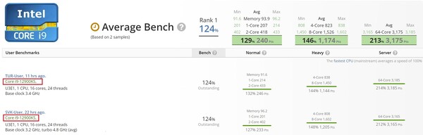 Résultats du benchmark Intel Core i9-12900KS. (Image source : UserBenchmark - édité)