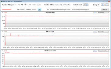 Horloges du GPU pendant le test de stress avec le site Witcher 3 (mode haute performance)