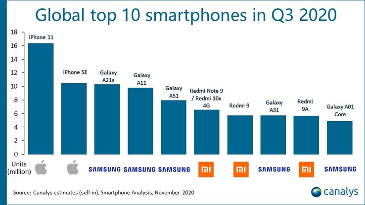 Tableau des smartphones du troisième trimestre 2020. (Source de l'image : @Canalys)
