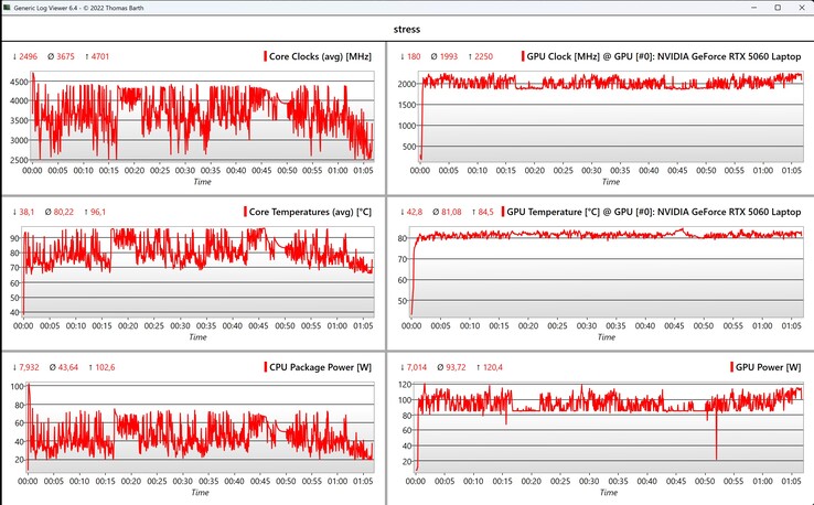 Test de stress des données CPU/GPU