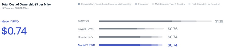 Il n'y a pas beaucoup d'avantages financiers à posséder un Model Y avant les SUV les plus populaires de Honda ou Toyota.