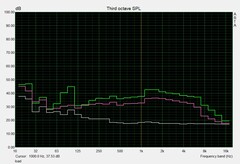 Asus ROG Strix Scar II GL704GW - Bruit des ventilateurs, en cas de sollicitations.