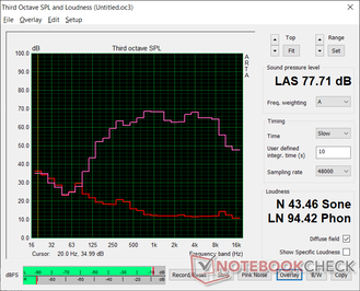 Bruit rose au volume maximum Bruit rose au volume maximum