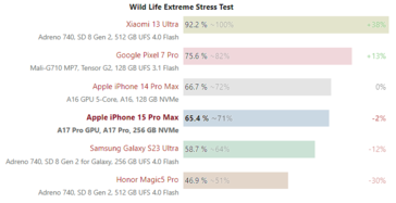 iPhone 15 Pro Max et Galaxy S23 Ultra 3D Mark Wild Life Extreme Stress Test. (Source : Notebookcheck)
