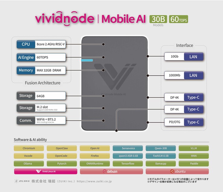 Le Vividnode supporte un grand nombre de frameworks et d'outils d'intelligence artificielle