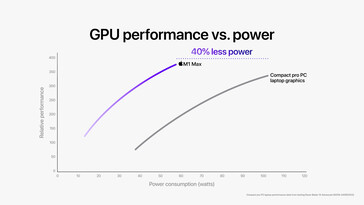 les performances du GPU deApple M1 Pro / M1 Max comparées à celles d'un Razer Blade 15 Advanced. (Image Source : Apple)