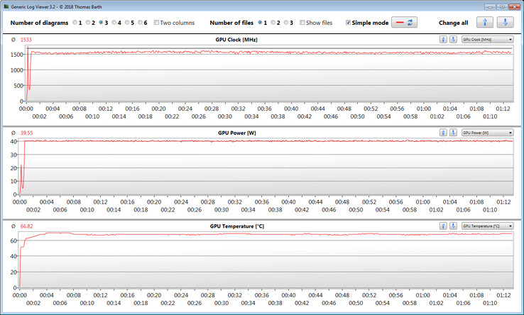 Mesures du GPU pendant l'exécution du test Witcher 3