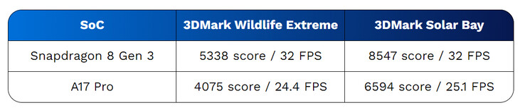 SD 8 Gen 3 vs A17 Pro : scores de référence 3DMark (Image source : Beebom)