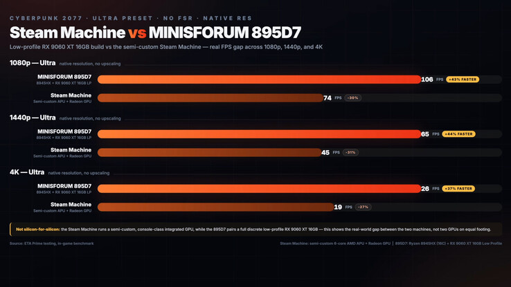 Tableau comparatif des performances de Cyberpunk 2077