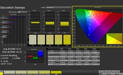 CalMAN : Saturation des couleurs (calibrée)