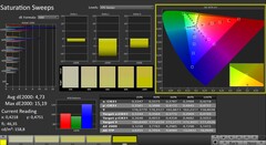 CalMAN : Balayages de saturation (calibrés)