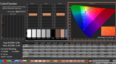 CalMAN : ColorChecker (calibré)