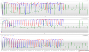 Horloges du processeur, températures des cœurs et puissances des boîtiers pendant une boucle de Cinebench R15. (Rouge : Performance, Vert : Silencieux, Bleu : Équilibré)