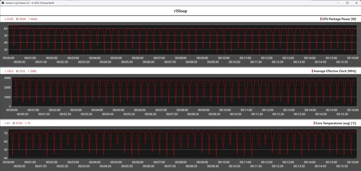 Mesures du processeur pendant la boucle Cinebench R15