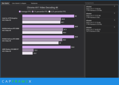 décodage 4K AV1 (Source d'image : CapFrameX)