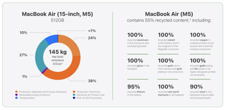 Données environnementales