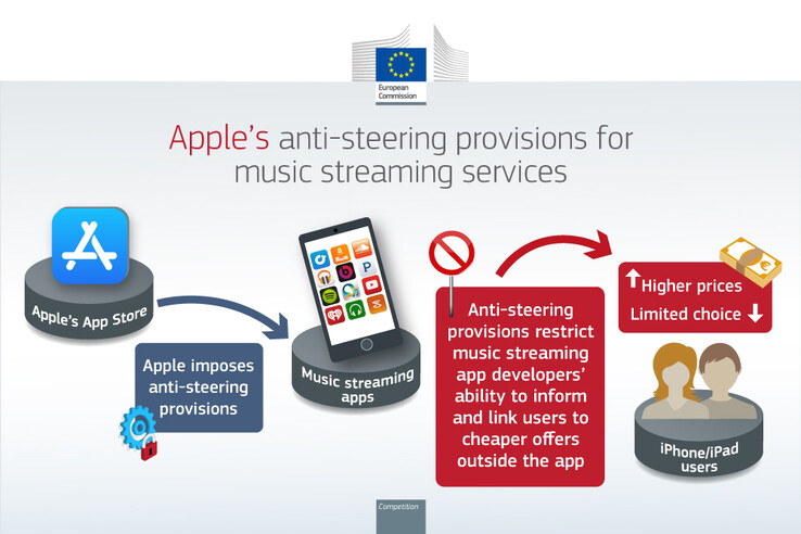 L'infographie de la Commission européenne expliquant les raisons de l'amende imposée à Apple(Source de l'image : Commission européenne)