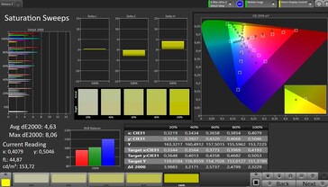 Saturation des couleurs CalMAN