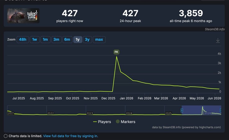 Ce jeu avait déjà été proposé gratuitement en décembre, attirant alors des milliers de joueurs.