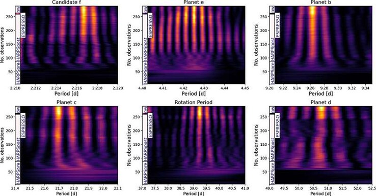 Périodogrammes montrant la période de rotation de toutes les planètes autour de GJ 887.