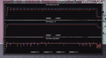 Horloge, puissance et température du processeur Ryzen 9 7940HX (image via Bilibili)