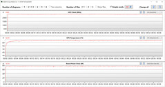 Mesures du GPU lors de nos tests sur le site Witcher 3 (mode divertissement)