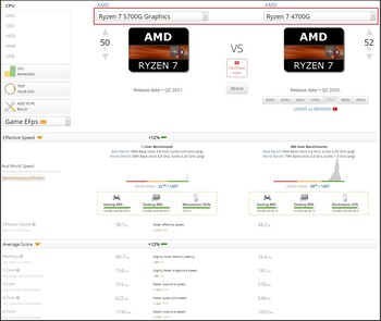 Ryzen 7 5700G contre Ryzen 7 4700G. (Image source : UserBenchmark)