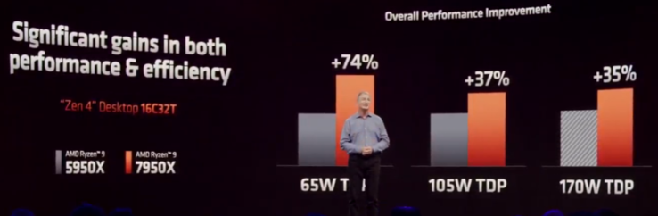 Consommation électrique du Zen 4 par rapport au Zen 3 (image via AMD)