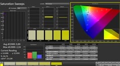 CalMAN : Saturation des couleurs (calibrée)