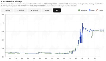 Crucial Pro 32 Go DDR5-6400.