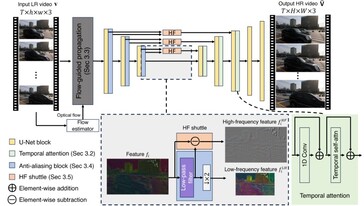 VideoGigaGAN - schéma général du système. (Source : Adobe Research)