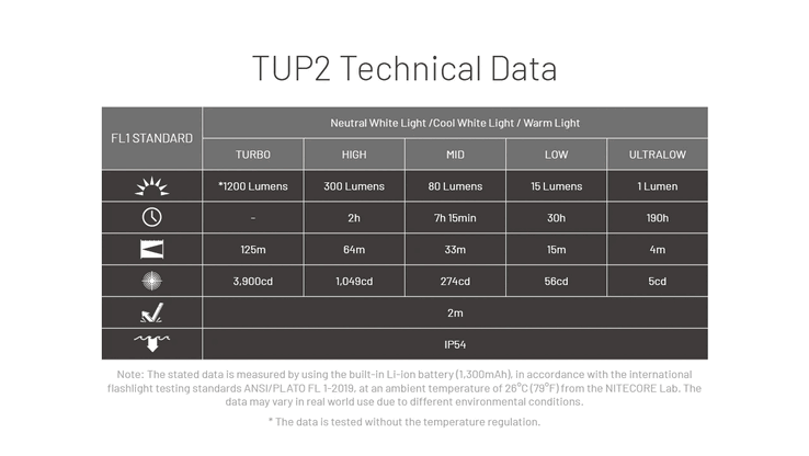 Temps d'exécution du TUP2. (Source de l'image : Nitecore)
