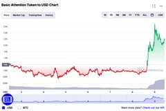 La valeur de BAT dans la dernière semaine, Brave Browser signe un accord avec Solana Labs (Source : CoinMarketCap)