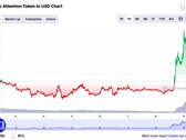 La valeur de BAT dans la dernière semaine, Brave Browser signe un accord avec Solana Labs (Source : CoinMarketCap)