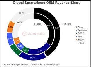 Part des revenus des équipementiers de smartphones dans le monde. (Image source : Counterpoint)