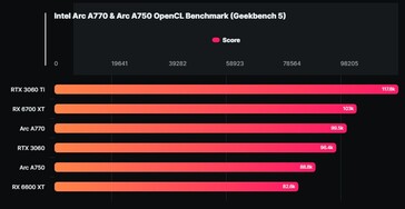 Résultats du benchmark Geekbench d'Intel Arc A770 &amp; A750 OpenCL (Source : Wccftech)