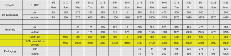 Le calendrier de production actuel de la Pebble Time 2