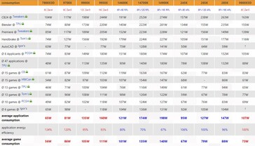 Consommation électrique de la Ryzen 7 9800X3D. (Source de l'image : 3DCenter)