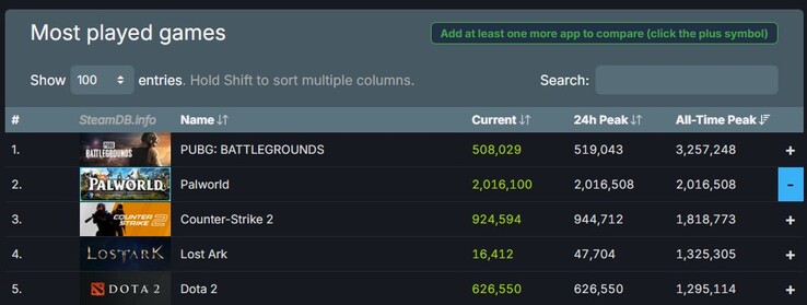 Les 5 jeux les plus joués sur Steam à ce jour (Source : Steam Charts)