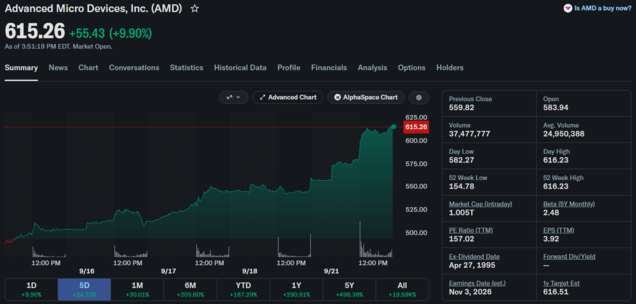 L'action AMD a franchi le cap des 1 000 milliards de dollars de capitalisation boursière après cinq séances de hausse consécutives.