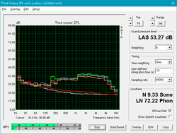 Asus ROG Strix Scar II - Profil sonore des ventilateurs.