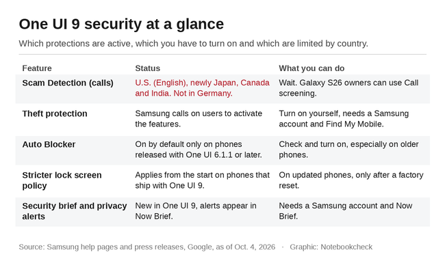La sécurité de One UI 9 en un coup d’œil